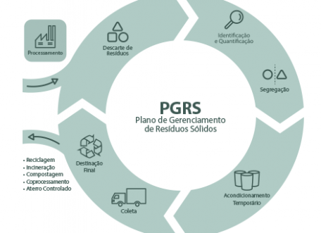 PGRS ciclo